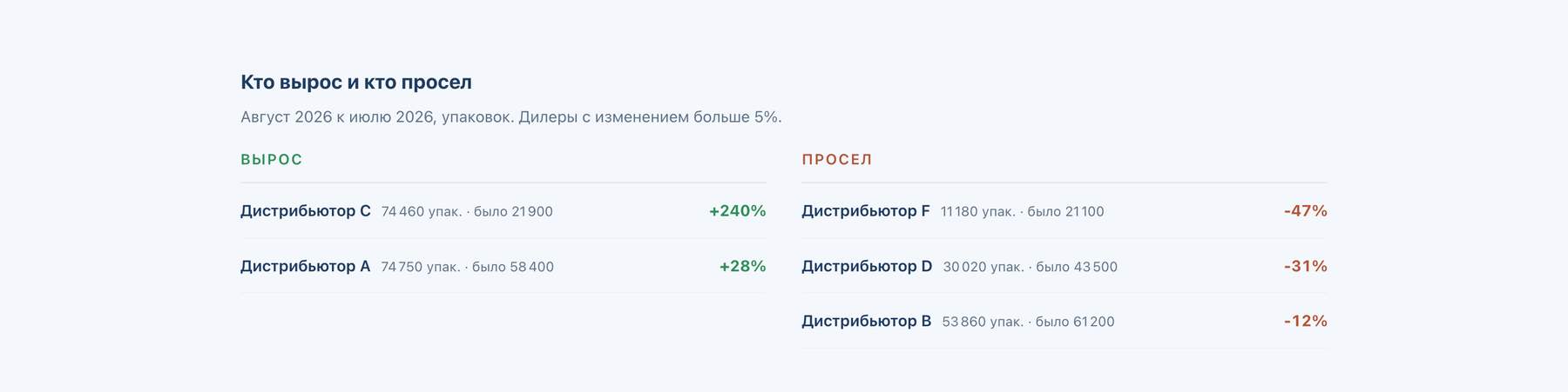 DepoSync — kim artdı, kim azaldı